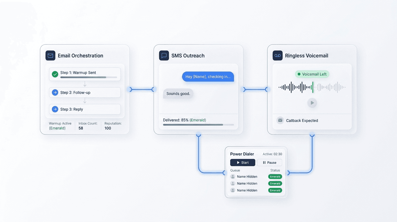 Polished GhostReach channel orchestration visual for email, SMS, ringless voicemail, and power dialing