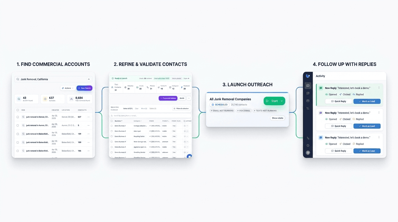 Polished GhostReach workflow showing lead discovery, refinement, campaign launch, and reply follow up
